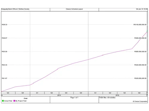 Table – 2:  Net present Value Calculation 