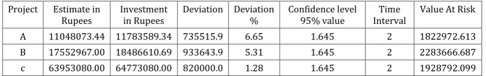 Table – 3:  Value at Risk Calculation 