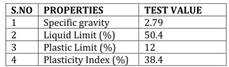 Table.1 Properties of soil 