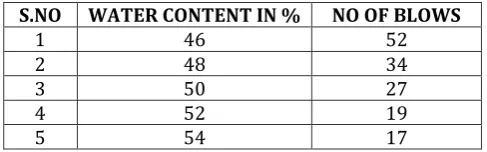 Table 5 liquid limit of cohesive soil with 10% bitumen emulsion 