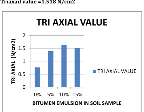 Table 13 Tri axial test for soil with 5% bitumen 