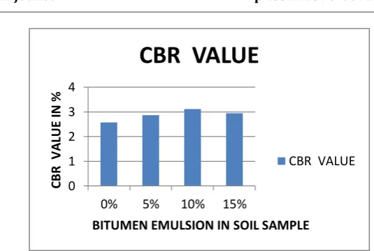 Table 18 CBR TEST FOR SOIL WITH 10% BITUMEN 