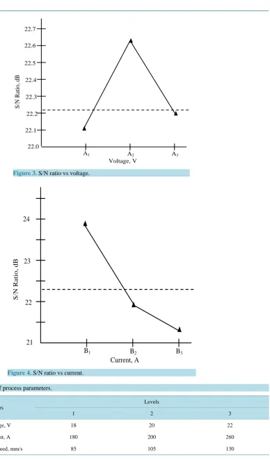 Figure 4. S/N ratio vs current.                                     