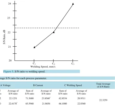 Table 3. Sum and average S/N ratio for each process parameter.                                                    
