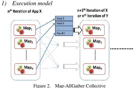 Figure 2.  Map-AllGather Collective 