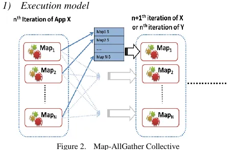 Figure 2.  Map-AllGather Collective 