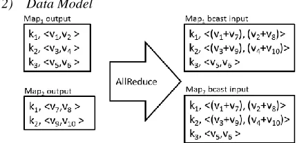 Figure 4.  Example Map-AllReduce with Sum operation 
