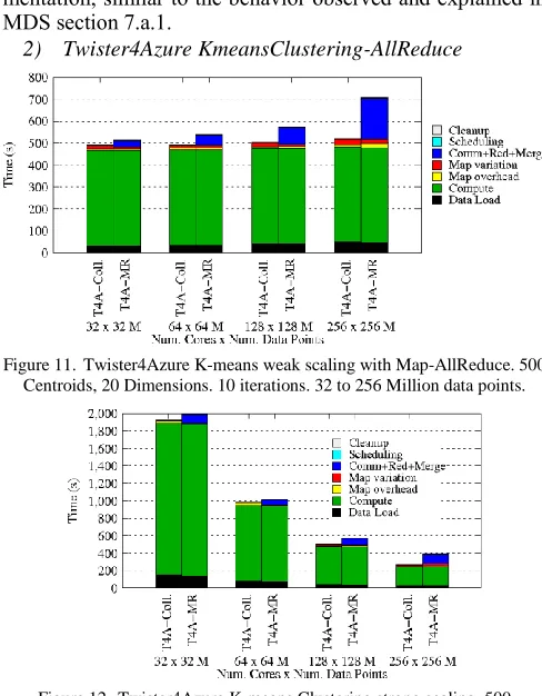 Figure 11 shows the K-means Clustering weak scaling per-formance results, where we scale the computations while keeping the workload per core constant