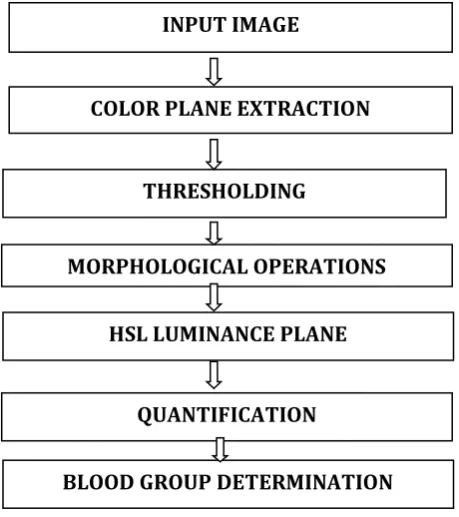 Fig 3: Color plane extraction  