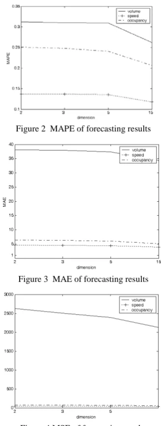 Figure 2  MAPE of forecasting results 