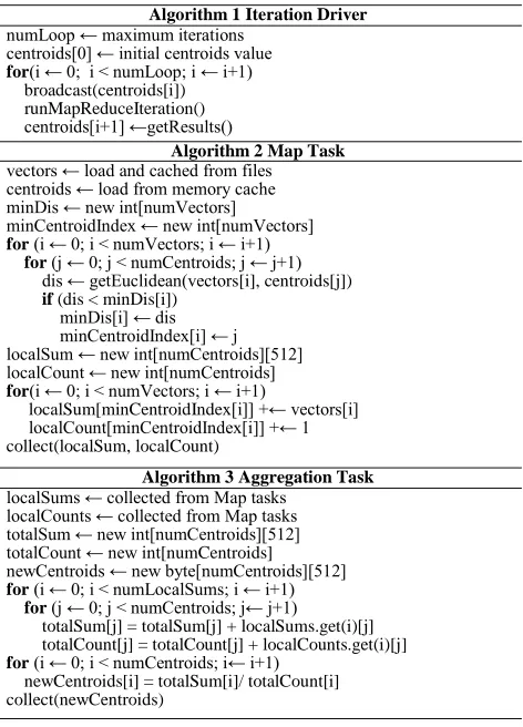 TABLE I.  ALGORITHMS AND IMPLEMENTATION OF THE IMAGE CLUSTERING APPLICATION (ONE AGGREGATION TASK ONLY) 