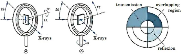 Figure 10. Left: the two pole ﬁgure measurement modes in X-ray diffraction: (a) reﬂexion; (b)transmission; Right: combination of pole ﬁgure regions obtained for each mode (ﬁgure reproducedfrom [21]).