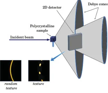 Figure 11. Intercept of a Debye cone by a bi-dimensional ﬂat detector, and example of 2D diffractionimages obtained in the case of a random texture (homogeneous Debye rings) and in the case of a texturedsample (non homogeneous, “spotted” rings)