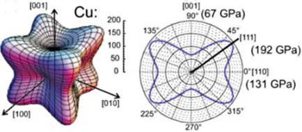 Figure 1. Variation of the Young modulus in a Cu crystal as a function of crystal orientation [3].
