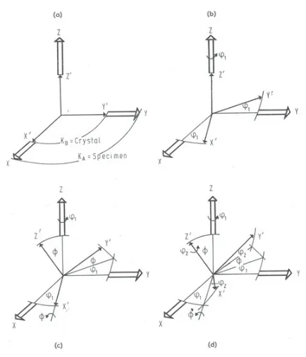 Figure 4. Bunge deﬁnition of Euler anglesZ) and the rotated crystal axis system is (X’, Y’, Z’) (from [ �1, �, �2 (see text)