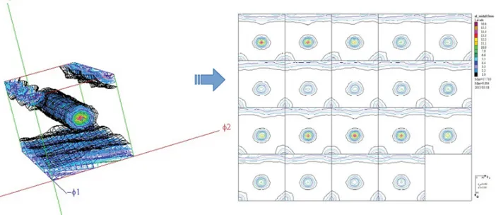 Figure 6. Example of an ODF obtained on a wire-drawn Al alloy, evidencing a {texture component (parallel tohkl} <111> ﬁber �1 axis): (left) 3D representation; (right) 2D slices at constant �1.