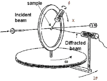 Figure 7. Principle of a 4-circles diffractometer, and deﬁnition of rotation angles.