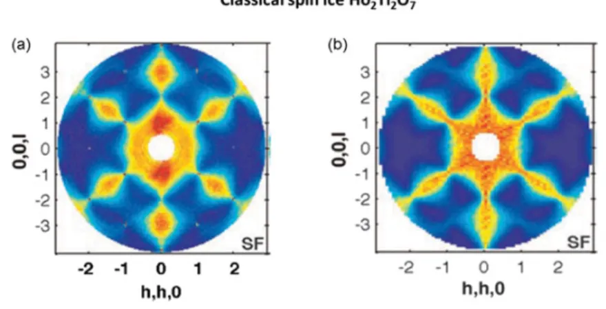 Figure 5. Ho 2 Ti 2 O 7 classical spin ice: a) experimental diffuse scattering map in a (110) plane measured by polarized neutrons in the spin flip channel; b): calculation in the dipolar spin ice model