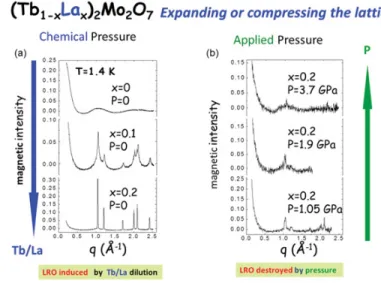 Figure 1. Evolution of the diffuse scattering through a quantum transition from spin glass to long range order in (Tb 1−x La x ) 2 Mo 2 O 7 pyrochlore alloys