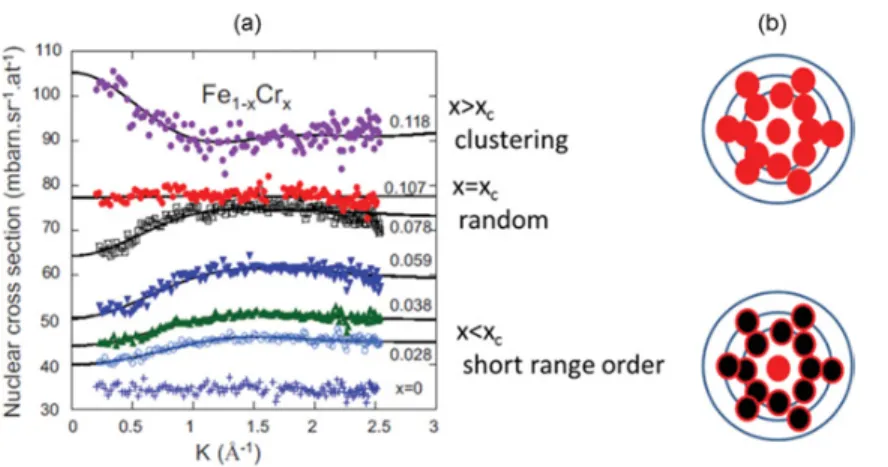 Figure 2. a) Neutron diffuse scattering in Fe 1−x Cr x alloys for different Cr contents x