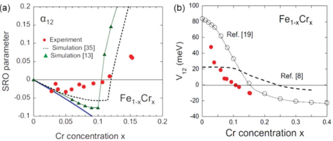 Figure 3. Fe1−xCrx alloys: a) variation of the first atomic short range order parameter, averaged over the first two neighbour distances of the base centred cubic lattice with Cr concentration x, from Ref