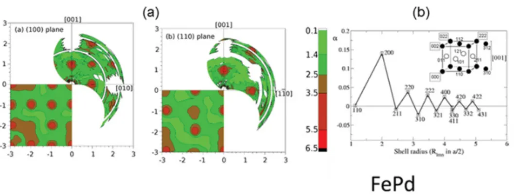 Figure 4. FePd single crystal: a) corrected diffuse experimental intensities in the (100) plane and (110) planes, and reconstructed intensities (down left for each figure) using SRO and lattice displacement parameters; b) variation of the SRO Cawley-Warren