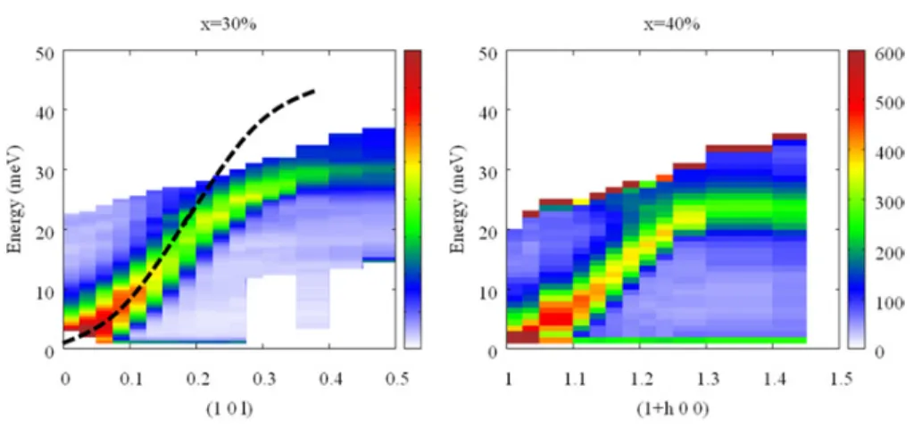 Figure 8. Spin wave dispersion in the cubic ferromagnet La 1−x Sr x MnO 3 compounds. A simple cosine dispersion is expected