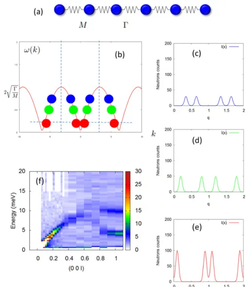 Figure 1. Lattice dynamics of a one 1D chain. (a) Chain model. (b) Shows the dispersion relation, while (c–e) show constant-energy scans across this dispersion