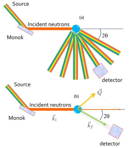 Figure 3. Sketches of a neutron scattering experiment. (a) Pointing out that under a given scattering angle, the beam contains neutrons of different energies; (b) illustrates the conservation of energy and momentum and (c) the rotation necessary to let coi