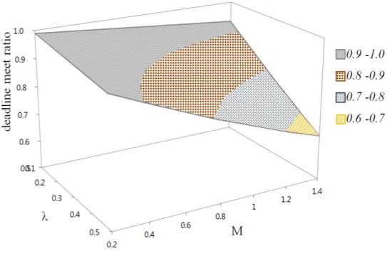 Fig. 2. Deadline meet ratios for FIFO, LST, and O-ELST scheduling algorithms