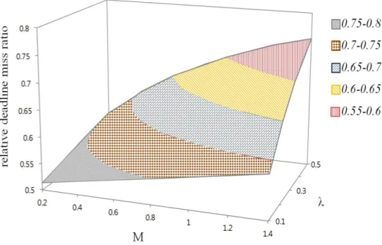 Fig. 3. Relative deadline miss ratios of O-ELST to FIFO and O-ELST to LST 3.2 Real-Time performance analysis by simulation