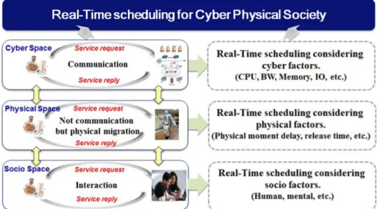 Fig. 1. Real-time Scheduling for CPS