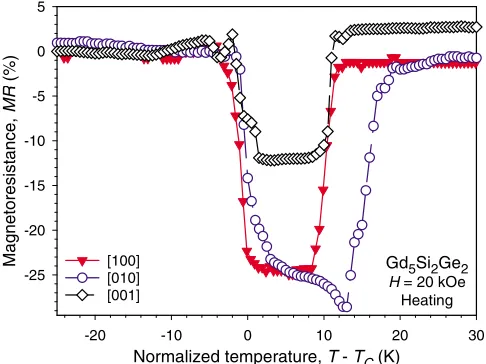 FIG. 2 (color online).The MR ratios ofGdtions of temperature measured along different crystallographicdirections on heating in 0 and 20 kOe magnetic ﬁelds