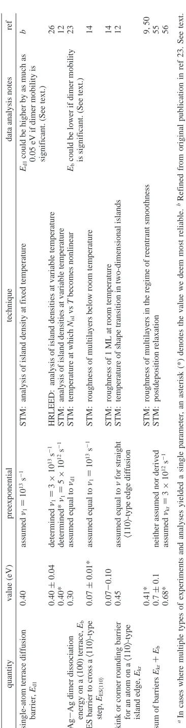 TABLE 1: Experimental Values of Energetic Quantities Derived for Ag(100) from Our Worka