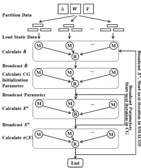 Fig. 1. The flowchart of parallel WDAMapReduce runtime. M denotes maA-SMACOF on an iterative apper, R denotes reducer.