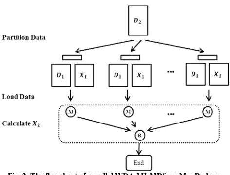 Fig. 2. The flowchart of parallel WDAA-MI-MDS on MapReduce 