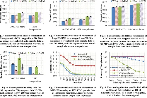 Fig. 3. The normalized STRESS comparison of 
