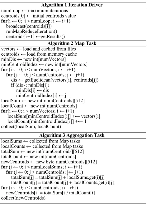 TABLE I.  ALGORITHMS AND IMPLEMENTATION OF THE IMAGE CLUSTERING APPLICATION (ONE AGGREGATION TASK ONLY) 