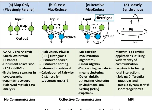 Figure 3.  Classification of Applications 