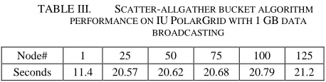 TABLE III.  PERFORMANCE ON 