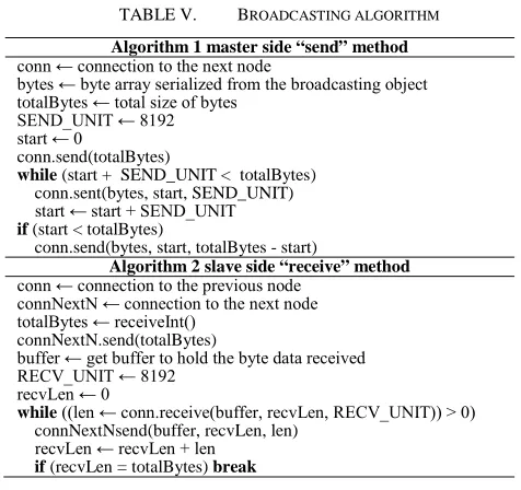 TABLE V.  BROADCASTING ALGORITHM 