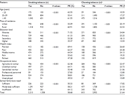 Table 2 association and prevalence of tobacco use among ever-married men (n=3,771)