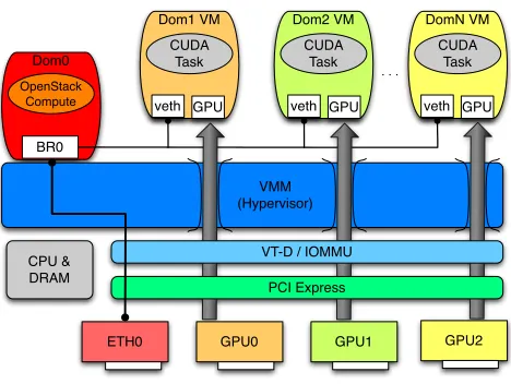 Figure 1: GPU PCI Passthrough within the Xen Hypervisor