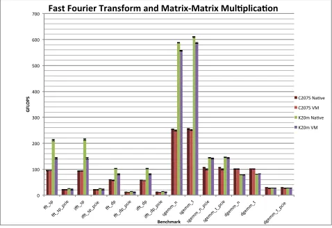 Figure 3: GPU Fast Fourier Transform and Matrix Multiplica-tion