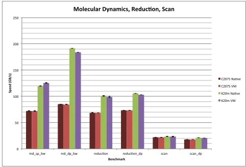 Figure 6: GPU Molecular Dynamics, Reduction, and Scan