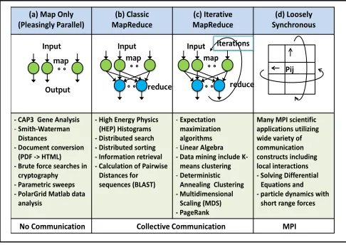 Figure 3: Classification of Applications and Communication Patterns  