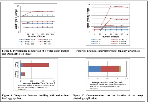 Figure 6. Performance comparison of Twister chain method and Open MPI MPI_Bcast 