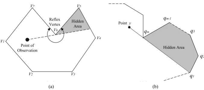 Figure 1. Simple polygons with hidden areas. (a) A simple polygon containing a reflex vertex; (b) A region created by a chain of vertices which are not visible from an observation point