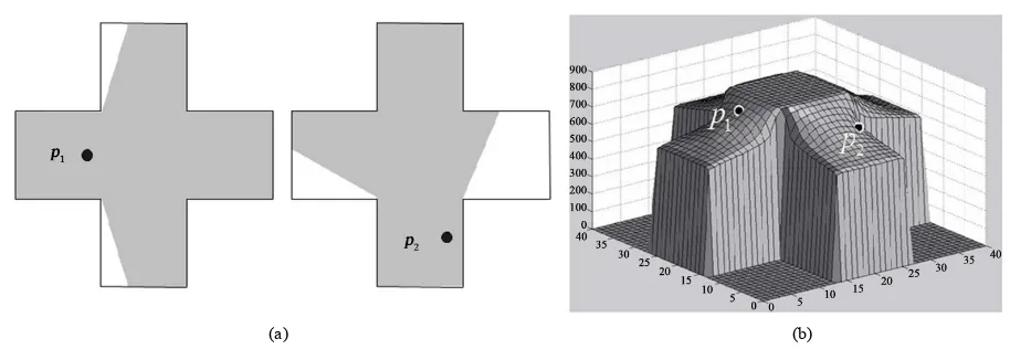 Figure 2. A cross shaped polygon. (a) The visible polygon from point p1  (area = 93.6%); (b) The visible polygon from point p  (area = 82.9%); (c) The area function