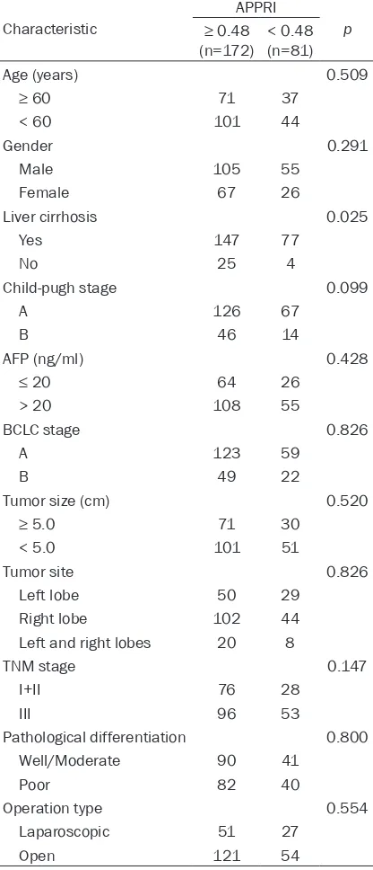 Table 1. Correlation between the APPRI and clin-icpathologic characteristics of HBV(+) HCC